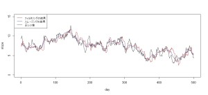 dlm時変形数モデル5_slopeの推定結果