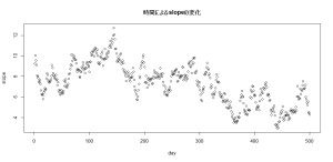 dlm時変形数モデル1_時間によるslopeの変化